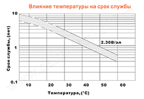 Влияние температуры на срок службы аккумулятора Delta DTM 1212